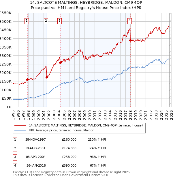14, SALTCOTE MALTINGS, HEYBRIDGE, MALDON, CM9 4QP: Price paid vs HM Land Registry's House Price Index
