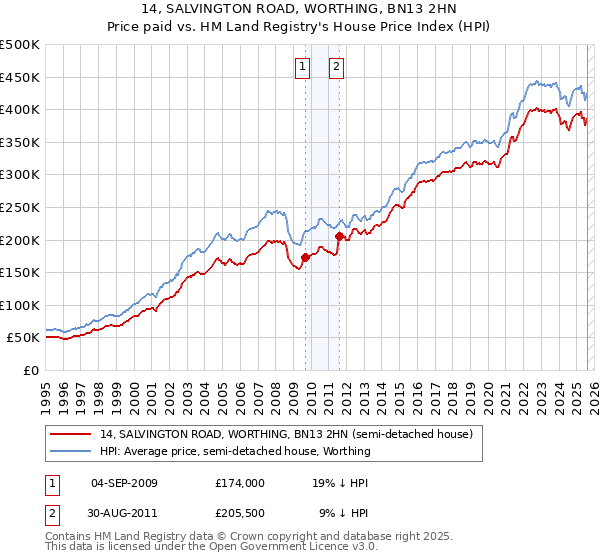 14, SALVINGTON ROAD, WORTHING, BN13 2HN: Price paid vs HM Land Registry's House Price Index