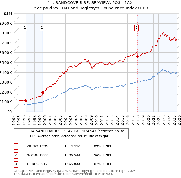 14, SANDCOVE RISE, SEAVIEW, PO34 5AX: Price paid vs HM Land Registry's House Price Index