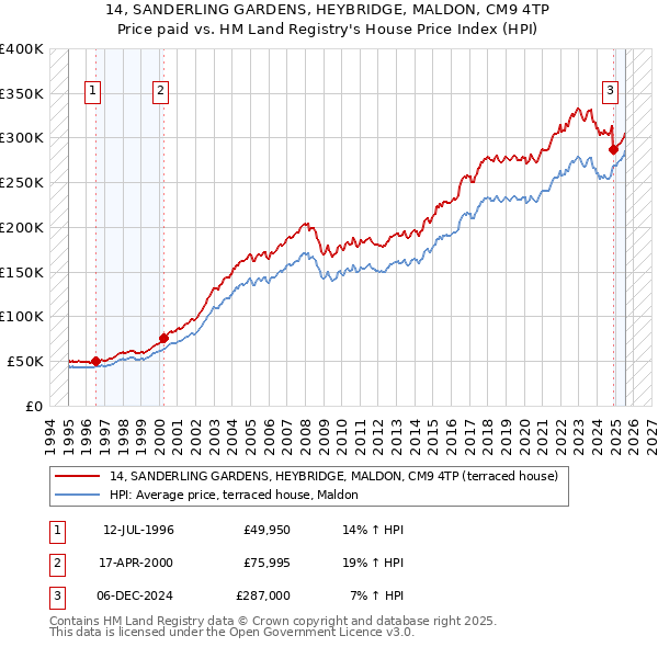 14, SANDERLING GARDENS, HEYBRIDGE, MALDON, CM9 4TP: Price paid vs HM Land Registry's House Price Index