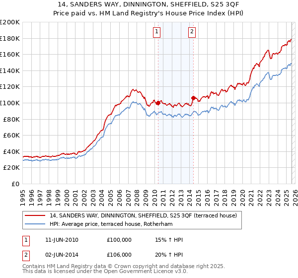 14, SANDERS WAY, DINNINGTON, SHEFFIELD, S25 3QF: Price paid vs HM Land Registry's House Price Index