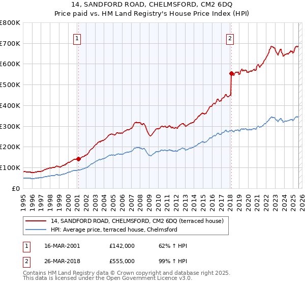 14, SANDFORD ROAD, CHELMSFORD, CM2 6DQ: Price paid vs HM Land Registry's House Price Index