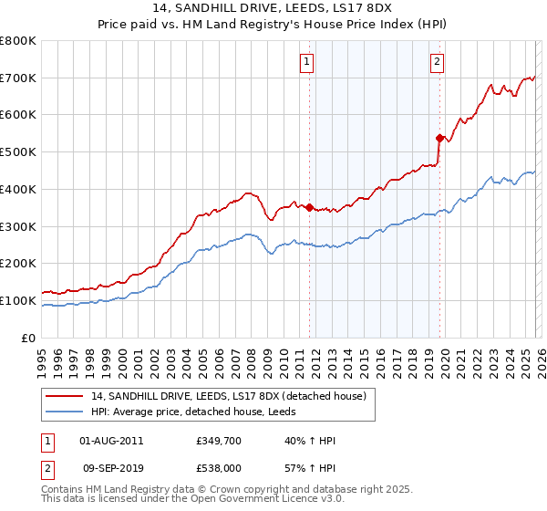 14, SANDHILL DRIVE, LEEDS, LS17 8DX: Price paid vs HM Land Registry's House Price Index