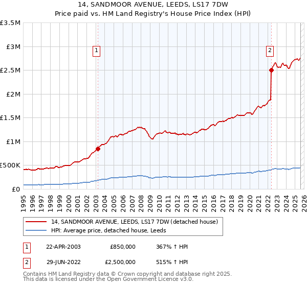 14, SANDMOOR AVENUE, LEEDS, LS17 7DW: Price paid vs HM Land Registry's House Price Index