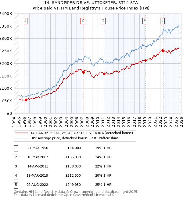 14, SANDPIPER DRIVE, UTTOXETER, ST14 8TA: Price paid vs HM Land Registry's House Price Index