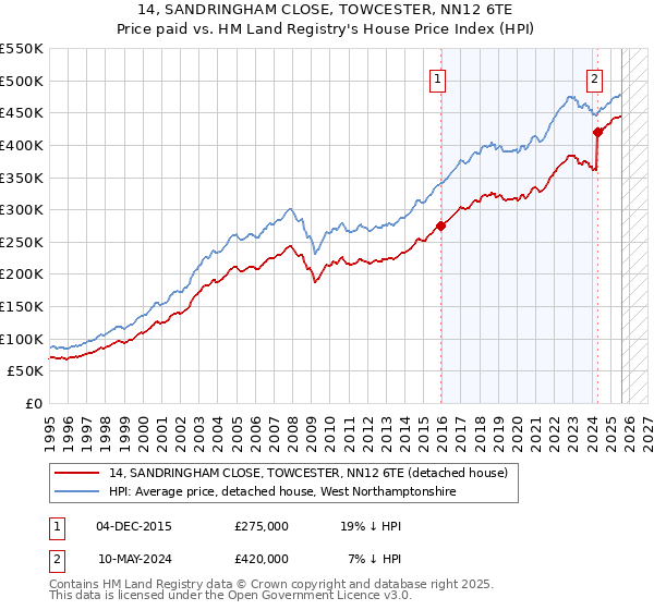 14, SANDRINGHAM CLOSE, TOWCESTER, NN12 6TE: Price paid vs HM Land Registry's House Price Index