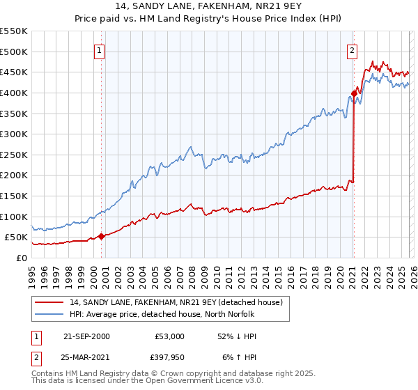 14, SANDY LANE, FAKENHAM, NR21 9EY: Price paid vs HM Land Registry's House Price Index
