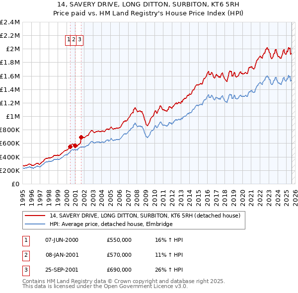14, SAVERY DRIVE, LONG DITTON, SURBITON, KT6 5RH: Price paid vs HM Land Registry's House Price Index