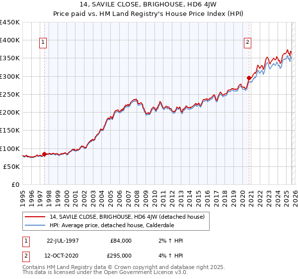 14, SAVILE CLOSE, BRIGHOUSE, HD6 4JW: Price paid vs HM Land Registry's House Price Index