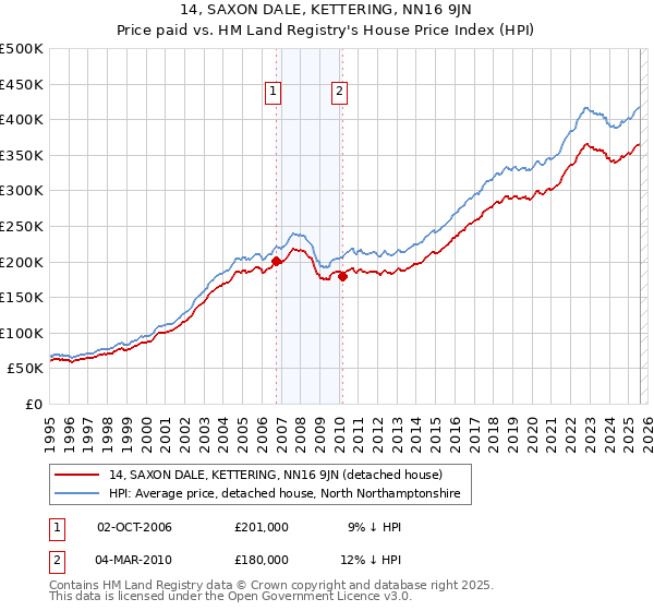 14, SAXON DALE, KETTERING, NN16 9JN: Price paid vs HM Land Registry's House Price Index