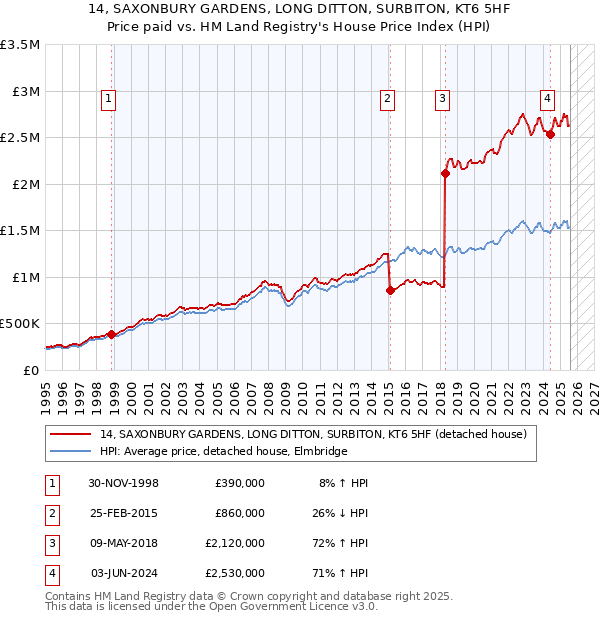 14, SAXONBURY GARDENS, LONG DITTON, SURBITON, KT6 5HF: Price paid vs HM Land Registry's House Price Index