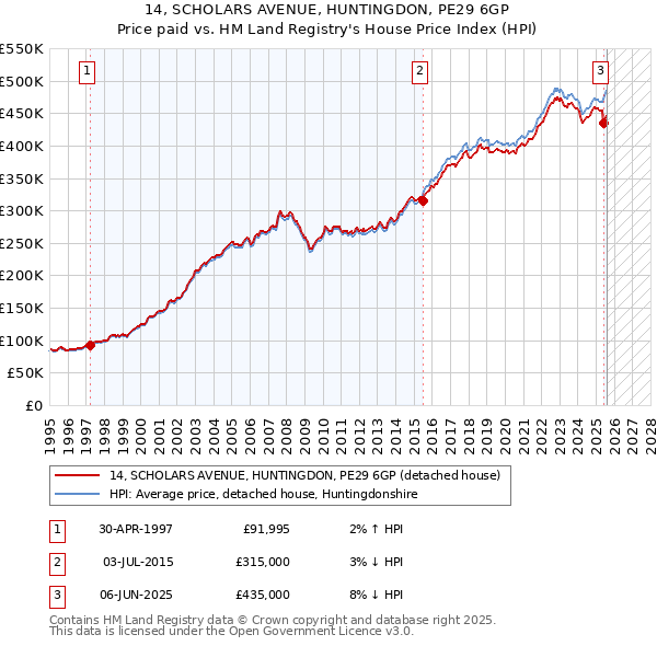 14, SCHOLARS AVENUE, HUNTINGDON, PE29 6GP: Price paid vs HM Land Registry's House Price Index