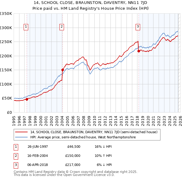 14, SCHOOL CLOSE, BRAUNSTON, DAVENTRY, NN11 7JD: Price paid vs HM Land Registry's House Price Index