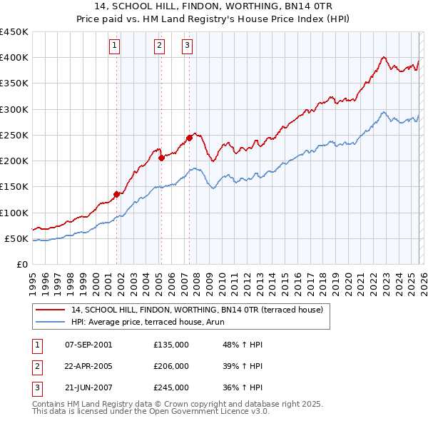 14, SCHOOL HILL, FINDON, WORTHING, BN14 0TR: Price paid vs HM Land Registry's House Price Index