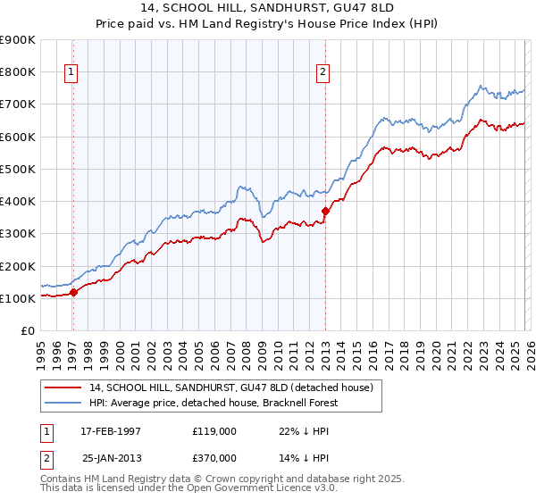 14, SCHOOL HILL, SANDHURST, GU47 8LD: Price paid vs HM Land Registry's House Price Index