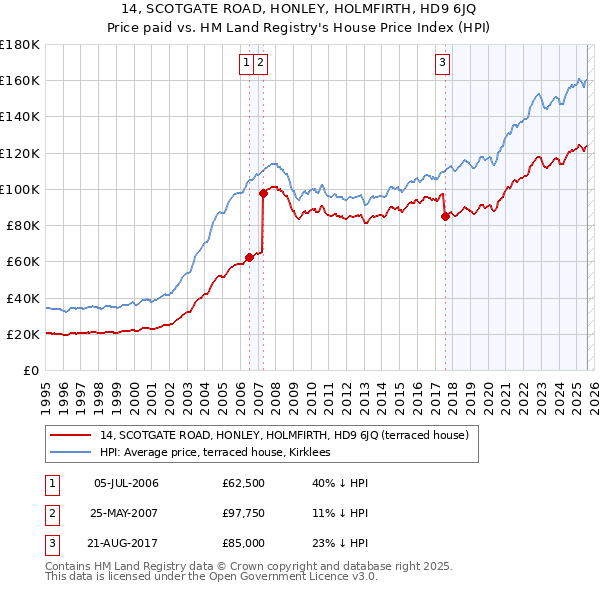 14, SCOTGATE ROAD, HONLEY, HOLMFIRTH, HD9 6JQ: Price paid vs HM Land Registry's House Price Index