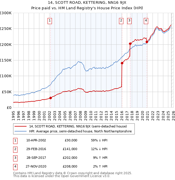14, SCOTT ROAD, KETTERING, NN16 9JX: Price paid vs HM Land Registry's House Price Index