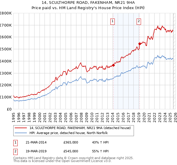 14, SCULTHORPE ROAD, FAKENHAM, NR21 9HA: Price paid vs HM Land Registry's House Price Index