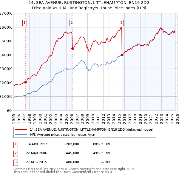 14, SEA AVENUE, RUSTINGTON, LITTLEHAMPTON, BN16 2DG: Price paid vs HM Land Registry's House Price Index