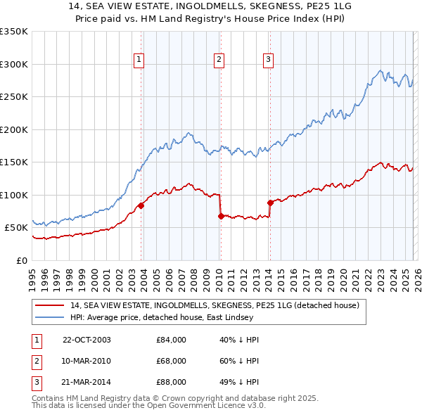 14, SEA VIEW ESTATE, INGOLDMELLS, SKEGNESS, PE25 1LG: Price paid vs HM Land Registry's House Price Index