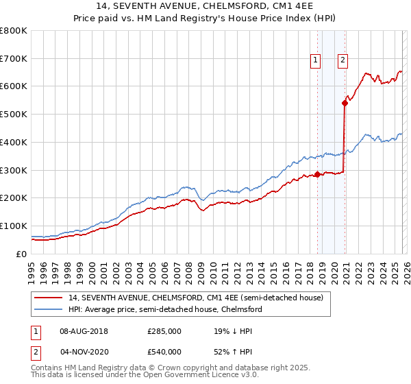 14, SEVENTH AVENUE, CHELMSFORD, CM1 4EE: Price paid vs HM Land Registry's House Price Index