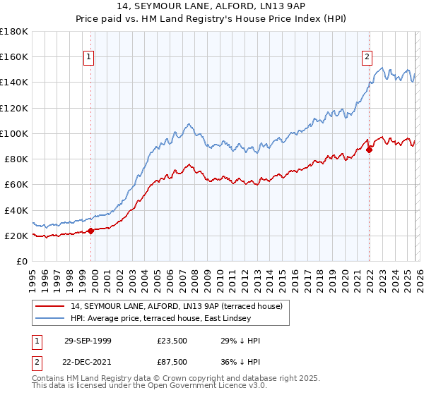 14, SEYMOUR LANE, ALFORD, LN13 9AP: Price paid vs HM Land Registry's House Price Index