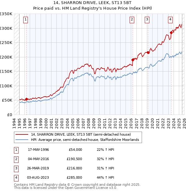 14, SHARRON DRIVE, LEEK, ST13 5BT: Price paid vs HM Land Registry's House Price Index
