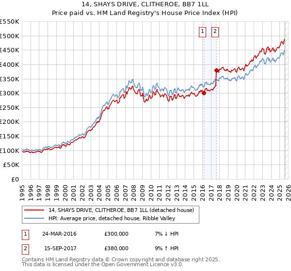 14, SHAYS DRIVE, CLITHEROE, BB7 1LL: Price paid vs HM Land Registry's House Price Index