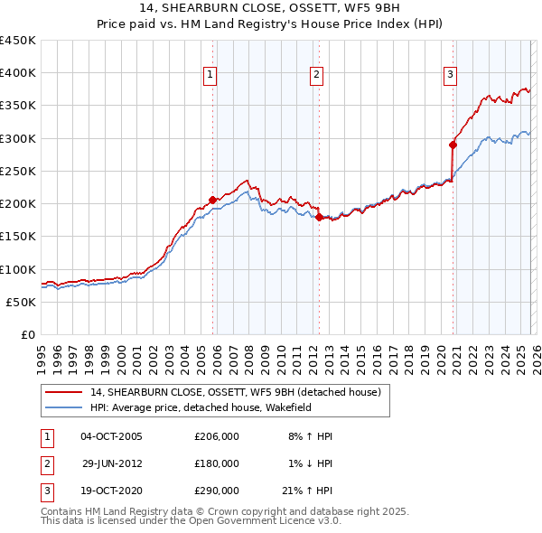14, SHEARBURN CLOSE, OSSETT, WF5 9BH: Price paid vs HM Land Registry's House Price Index