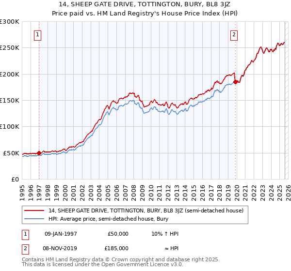 14, SHEEP GATE DRIVE, TOTTINGTON, BURY, BL8 3JZ: Price paid vs HM Land Registry's House Price Index
