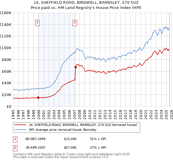 14, SHEFFIELD ROAD, BIRDWELL, BARNSLEY, S70 5UZ: Price paid vs HM Land Registry's House Price Index