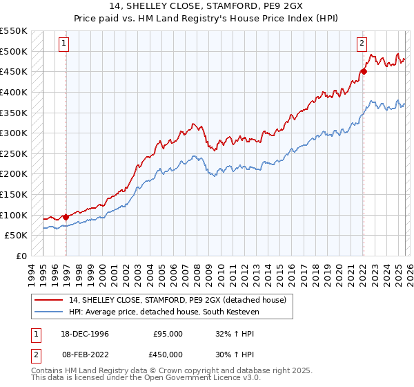 14, SHELLEY CLOSE, STAMFORD, PE9 2GX: Price paid vs HM Land Registry's House Price Index
