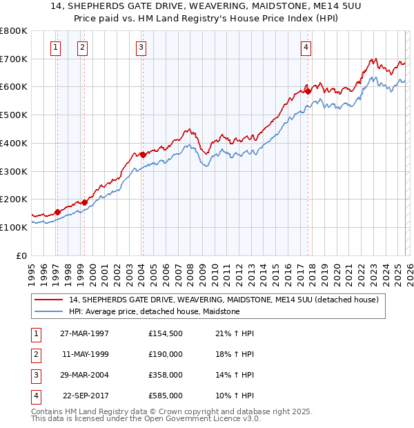 14, SHEPHERDS GATE DRIVE, WEAVERING, MAIDSTONE, ME14 5UU: Price paid vs HM Land Registry's House Price Index