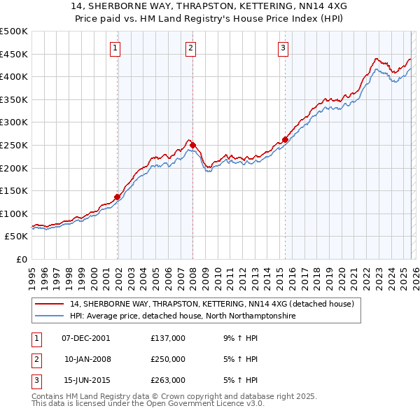14, SHERBORNE WAY, THRAPSTON, KETTERING, NN14 4XG: Price paid vs HM Land Registry's House Price Index