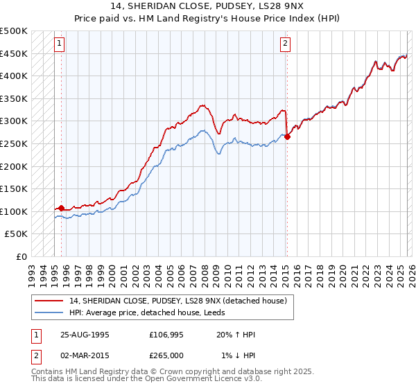 14, SHERIDAN CLOSE, PUDSEY, LS28 9NX: Price paid vs HM Land Registry's House Price Index