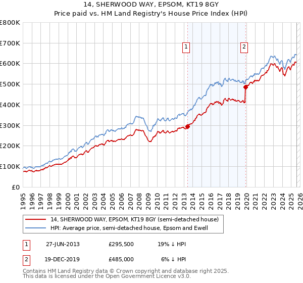 14, SHERWOOD WAY, EPSOM, KT19 8GY: Price paid vs HM Land Registry's House Price Index