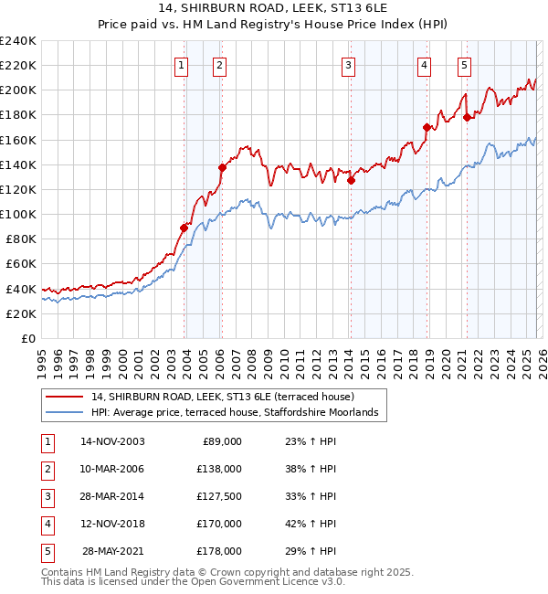 14, SHIRBURN ROAD, LEEK, ST13 6LE: Price paid vs HM Land Registry's House Price Index