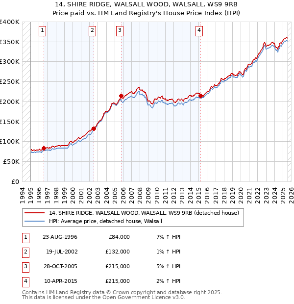14, SHIRE RIDGE, WALSALL WOOD, WALSALL, WS9 9RB: Price paid vs HM Land Registry's House Price Index