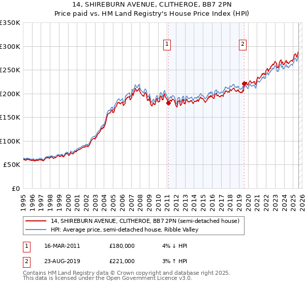 14, SHIREBURN AVENUE, CLITHEROE, BB7 2PN: Price paid vs HM Land Registry's House Price Index
