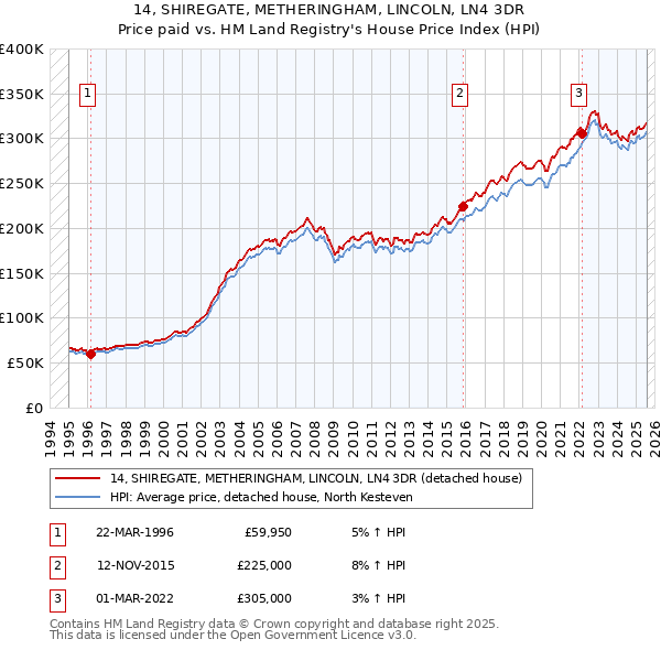 14, SHIREGATE, METHERINGHAM, LINCOLN, LN4 3DR: Price paid vs HM Land Registry's House Price Index