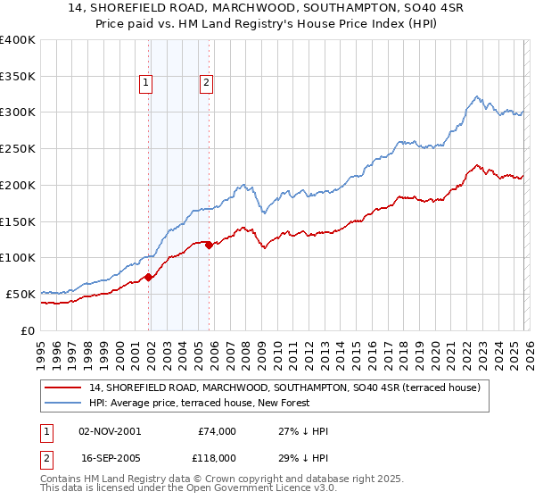 14, SHOREFIELD ROAD, MARCHWOOD, SOUTHAMPTON, SO40 4SR: Price paid vs HM Land Registry's House Price Index