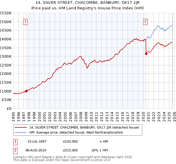 14, SILVER STREET, CHACOMBE, BANBURY, OX17 2JR: Price paid vs HM Land Registry's House Price Index