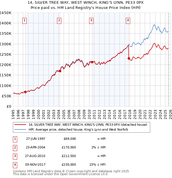 14, SILVER TREE WAY, WEST WINCH, KING'S LYNN, PE33 0PX: Price paid vs HM Land Registry's House Price Index