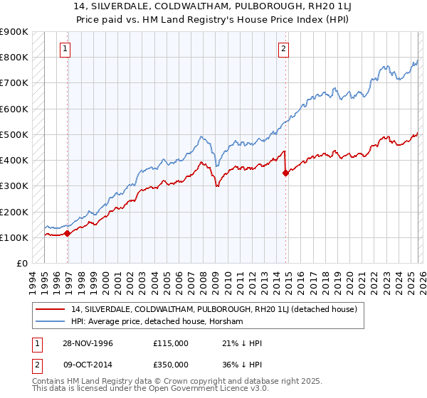 14, SILVERDALE, COLDWALTHAM, PULBOROUGH, RH20 1LJ: Price paid vs HM Land Registry's House Price Index