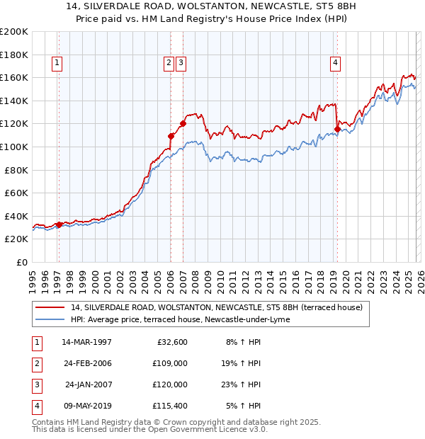 14, SILVERDALE ROAD, WOLSTANTON, NEWCASTLE, ST5 8BH: Price paid vs HM Land Registry's House Price Index
