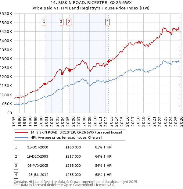 14, SISKIN ROAD, BICESTER, OX26 6WX: Price paid vs HM Land Registry's House Price Index