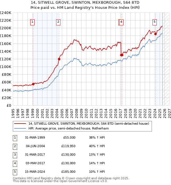 14, SITWELL GROVE, SWINTON, MEXBOROUGH, S64 8TD: Price paid vs HM Land Registry's House Price Index