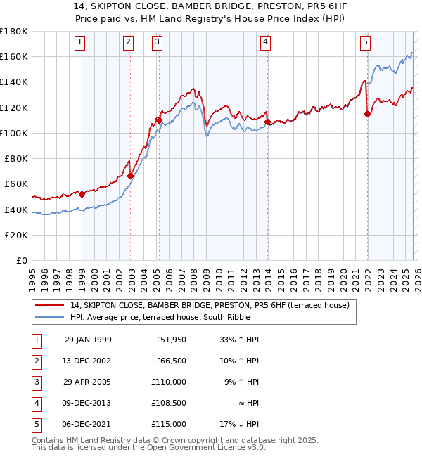 14, SKIPTON CLOSE, BAMBER BRIDGE, PRESTON, PR5 6HF: Price paid vs HM Land Registry's House Price Index