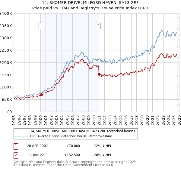 14, SKOMER DRIVE, MILFORD HAVEN, SA73 2RF: Price paid vs HM Land Registry's House Price Index
