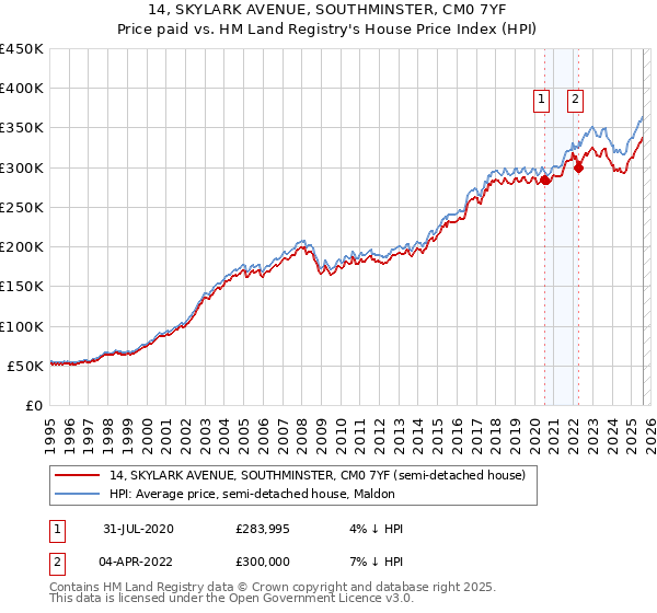 14, SKYLARK AVENUE, SOUTHMINSTER, CM0 7YF: Price paid vs HM Land Registry's House Price Index